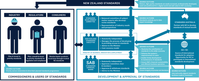 Standards operational ecosystem 