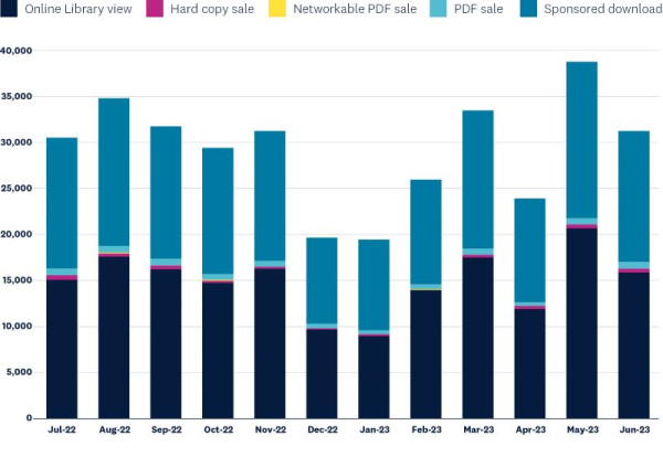 Bar graph by month of the five different publication methods: Online library view, hard copy sale, networkable PDF sale, PDF sale, sponsored download